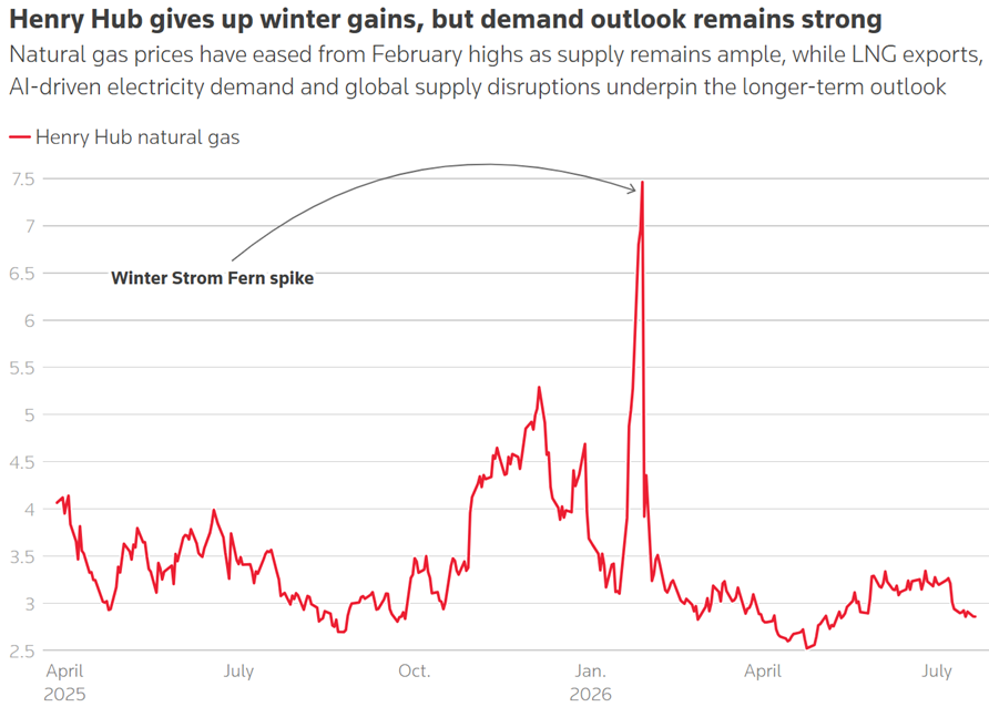 henry hub gives up winter gains, but demand outlook remains strong