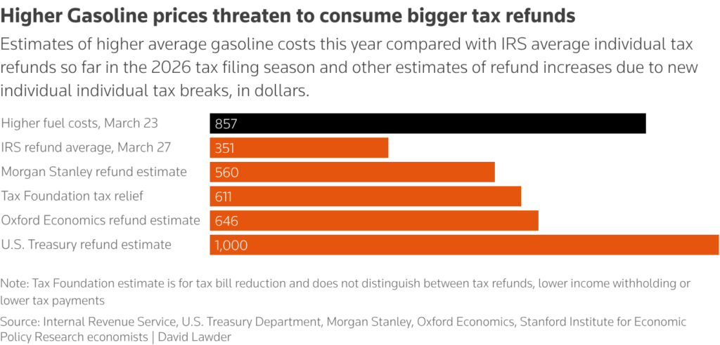 higher gasoline prices threaten to consume bigger tax refunds chart