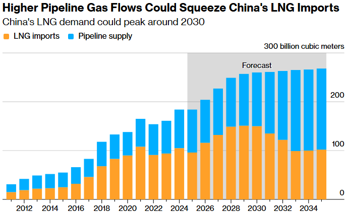 higher pipeline gas flows could squeeze china's lng imports