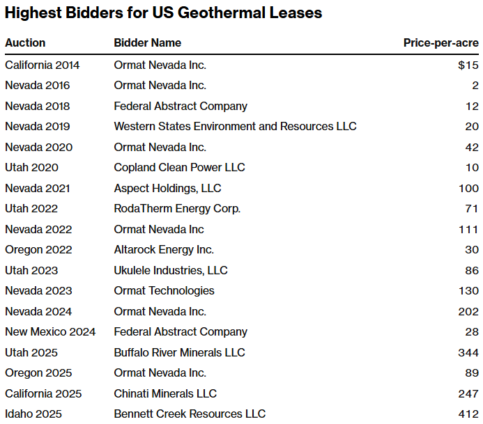 highest bidders for us geothermal leases