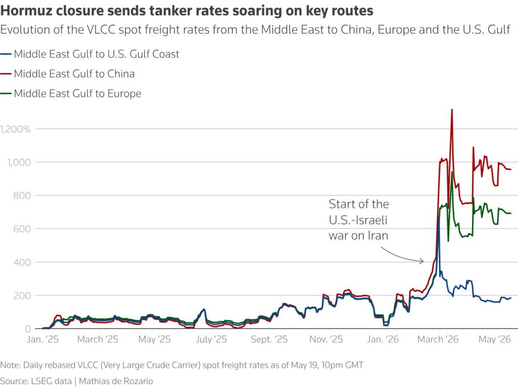 hormuz closure sends tanker rates soaring on key routes chart