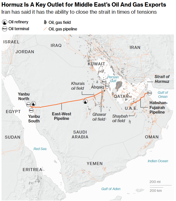 hormuz is a key outlet for middle east's oil and gas exports
