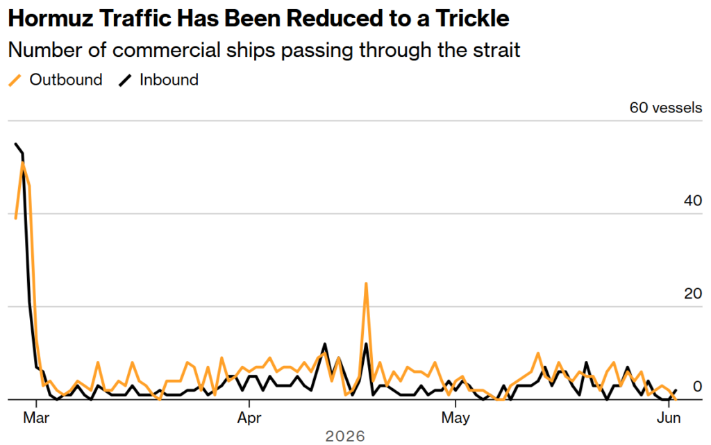 hormuz traffic has been reduced to a trickle