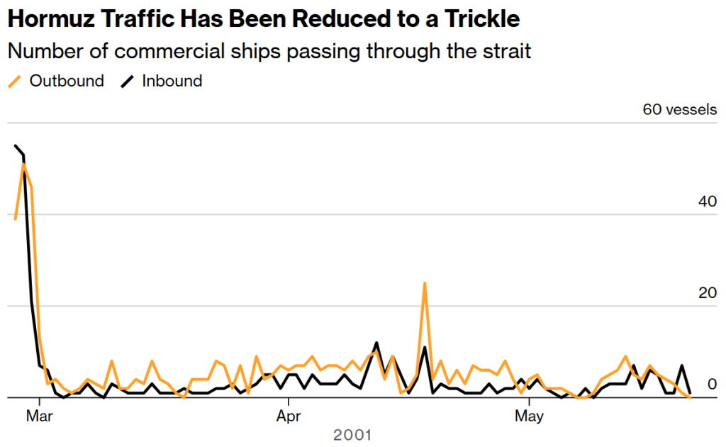 hormuz traffic has been reduced to a trickle