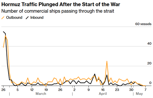 hormuz traffic plunged after the start of the war