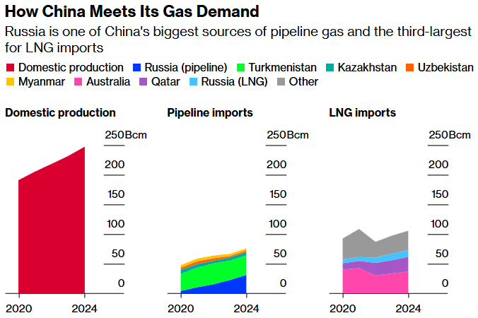 how china meets its gas demand