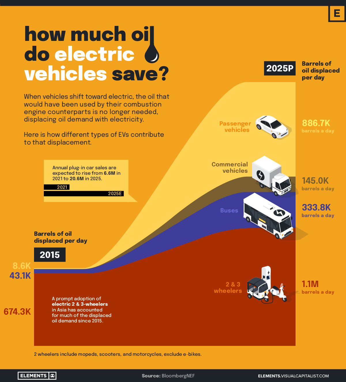 how ev adoption will impact oil consumption (2015 2025p) 1