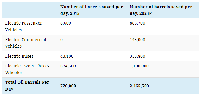 how ev adoption will impact oil consumption (2015 2025p) 2