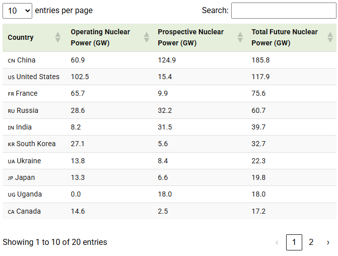 how nuclear energy is set to scale by country