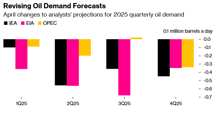 how tariffs and opec+, oddly enough, are driving down the price of oil 2