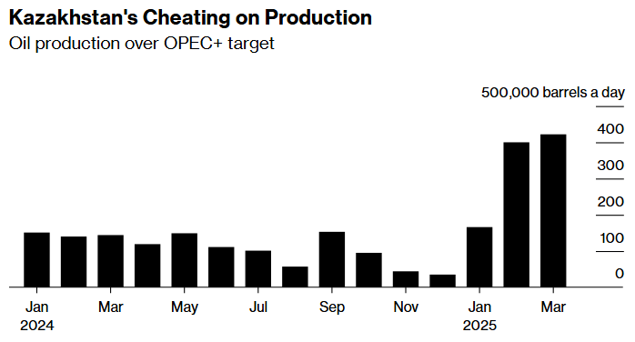 how tariffs and opec+, oddly enough, are driving down the price of oil 3
