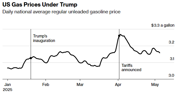 how tariffs and opec+, oddly enough, are driving down the price of oil 4