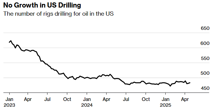 how tariffs and opec+, oddly enough, are driving down the price of oil 5