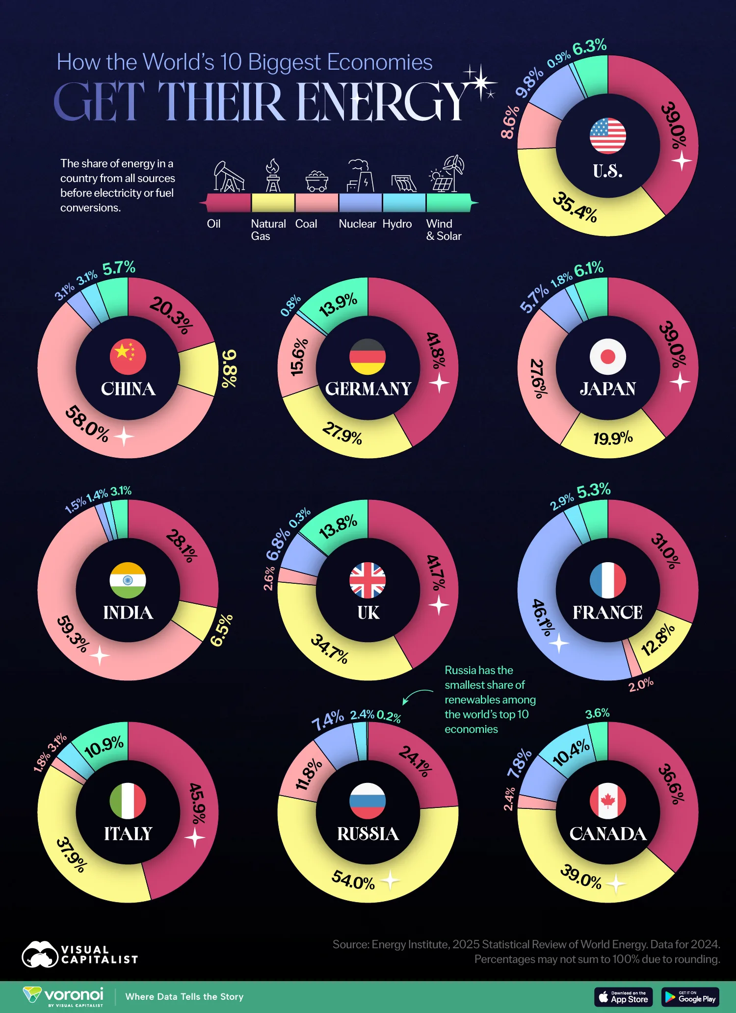how the worlds 10 biggest economies get their energy web