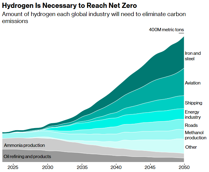 hydrogen is necessary to reach net zero bloomberg