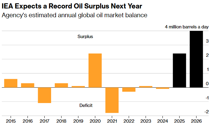 iea expects a record oil surplus next year