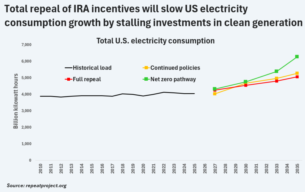 irarepealimpactonelecconsum