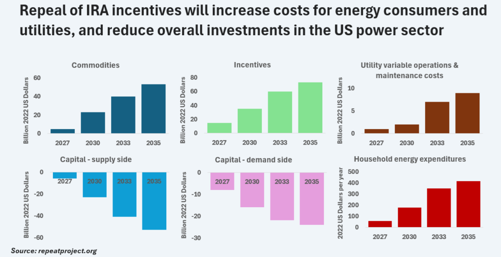 irarepealimpactonenergyspending