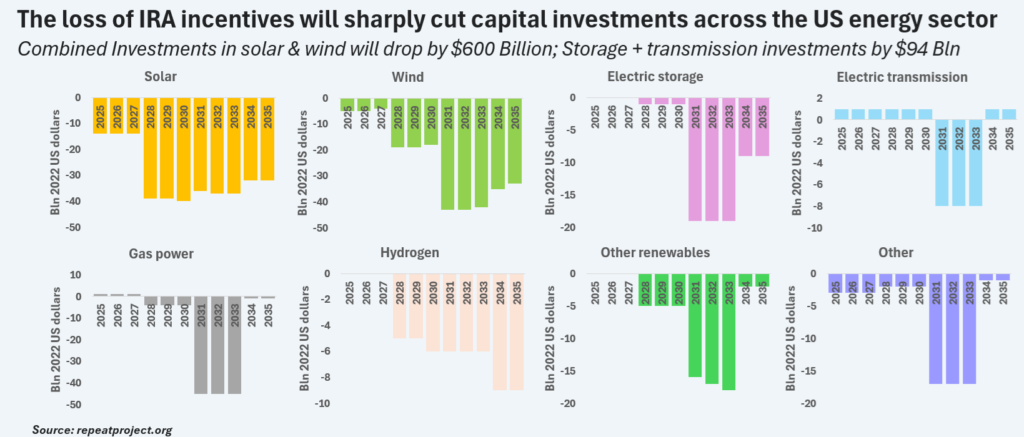 irarepealimpactonenergyinvestments