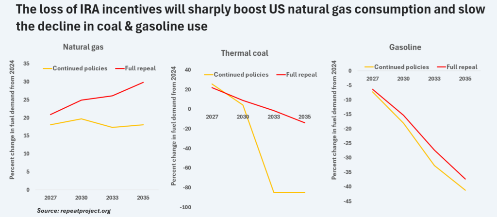 irarepealimpactonfossilfueluse