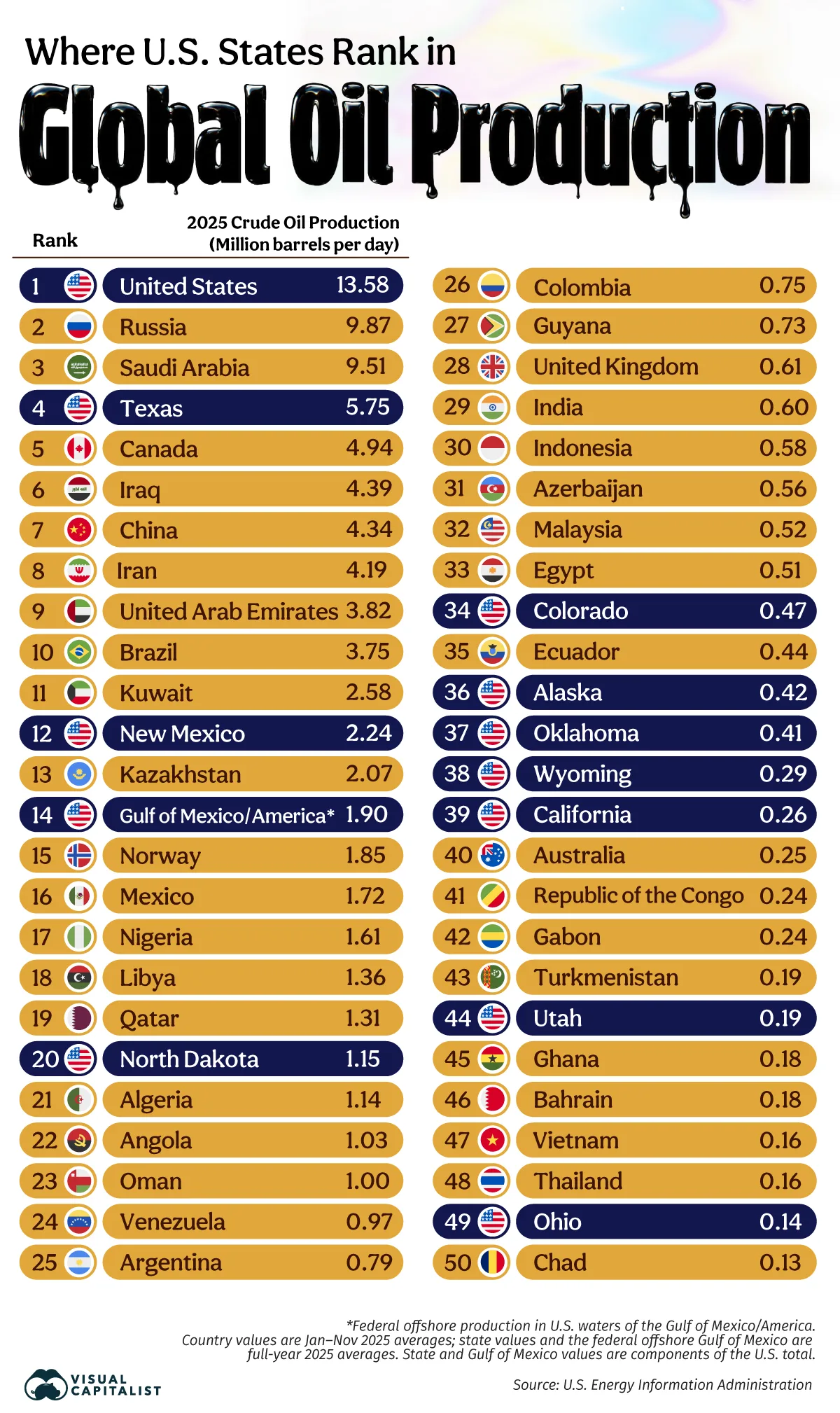 if u.s. states were countries, texas would rank 4 in oil production
