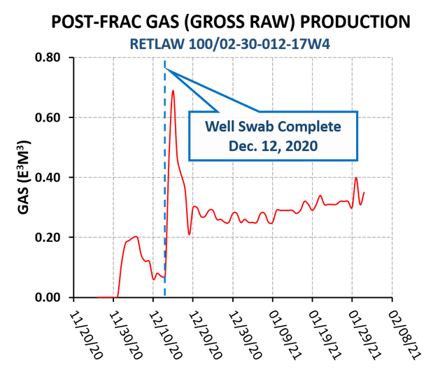 increasing production 4x and permeability 4.9x with waterless fracking innovation 3a