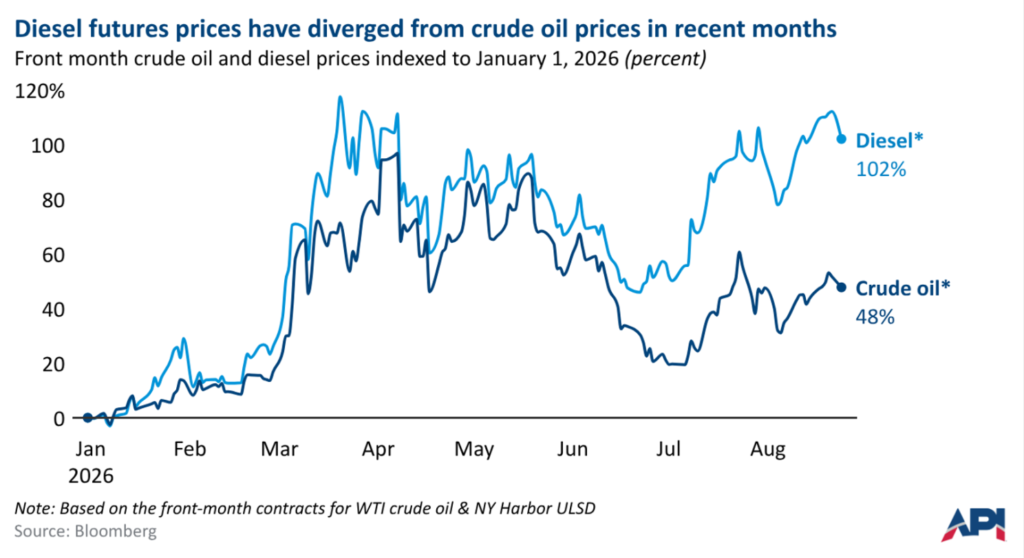inside the global squeeze on diesel 1