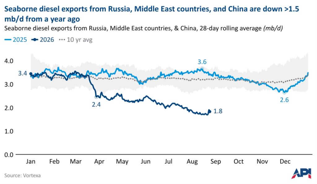 inside the global squeeze on diesel 2