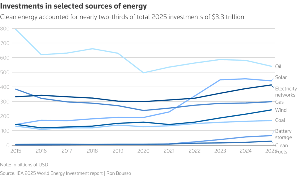 investments in selected sources of energy chart