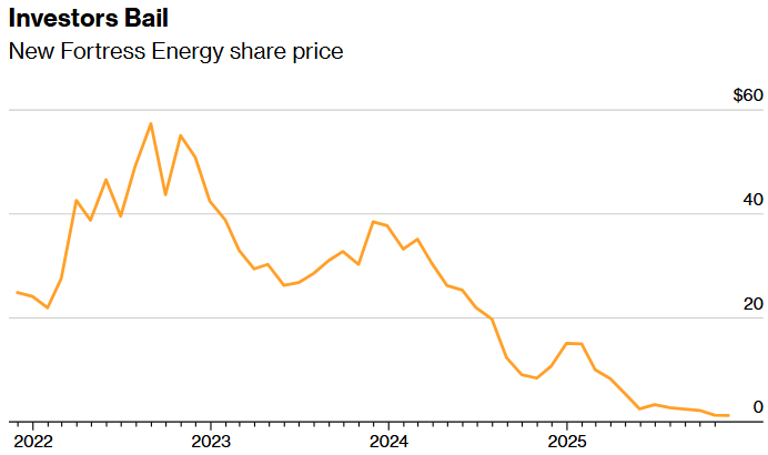 investors bail bloomberg