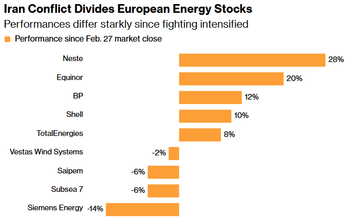 iran conflict divides european energy stocks