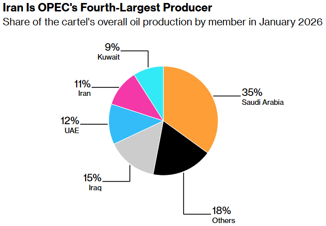 iran is opec's fourth largest producer