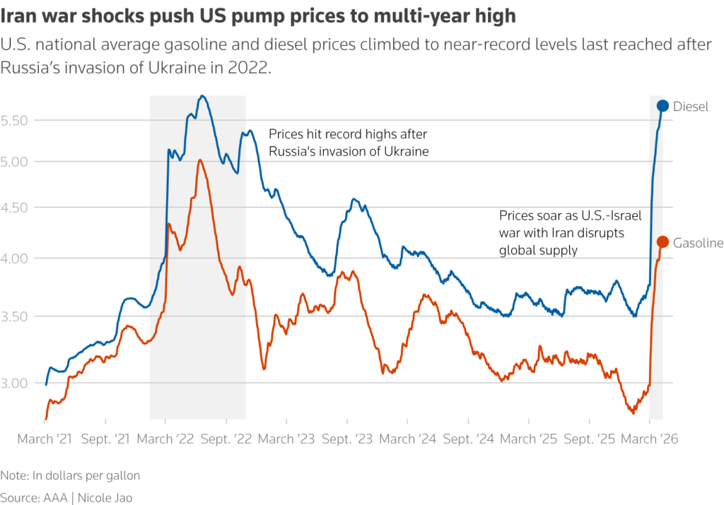 iran war shocks push us pump prices in multi year high chart