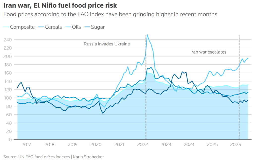 iran war, el niño fuel food price risk