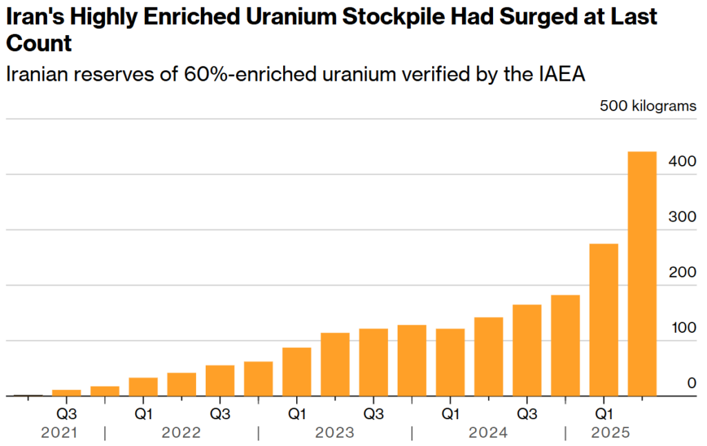 iran's highly enriched uranium stockpile had surged at last count