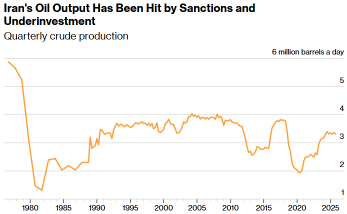 iran's oil output has been hit by sanctions and underinvestment