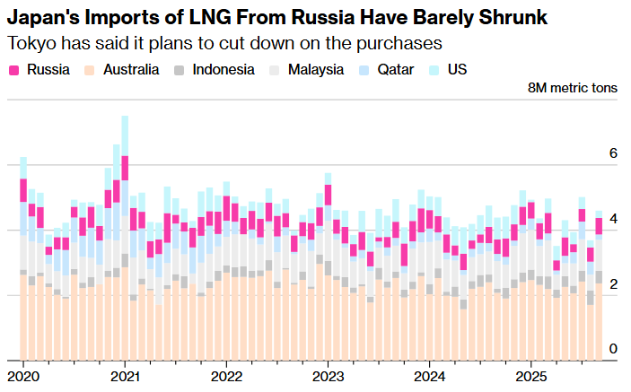 japan's imports of lng from russia have barely shrunk