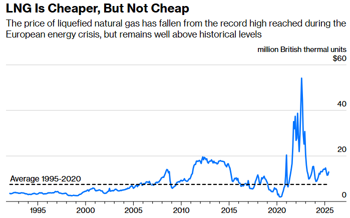 lng is cheaper, but not cheap