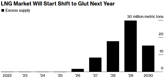 lng market will start shift to glut next year