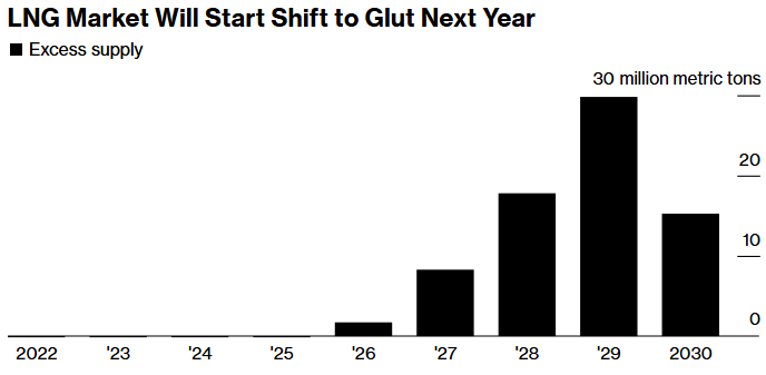 lng market will start shift to glut next year