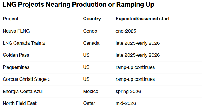 lng projects nearing production or ramping up bloomberg