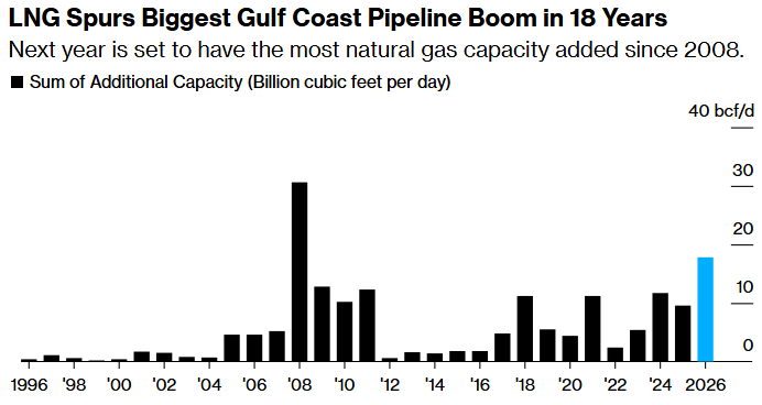 lng spurs biggest gulf coast pipeline boom in 18 years