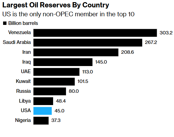largest oil reserves by country