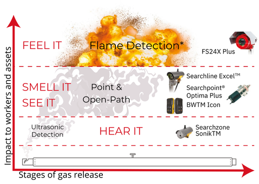 layers of protection