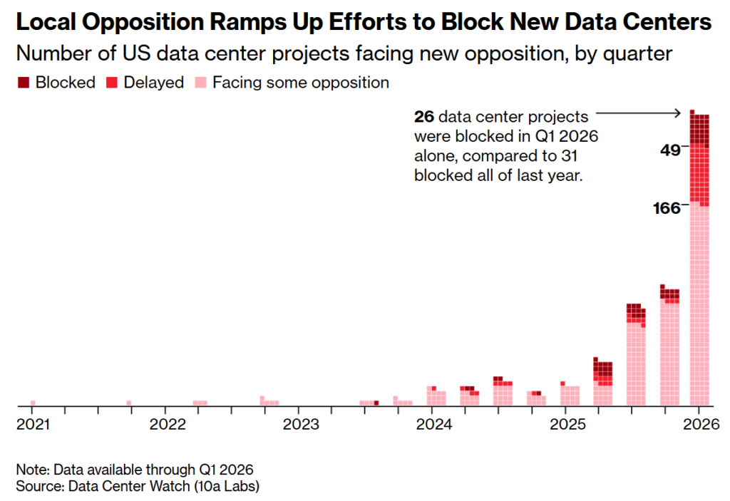 local opposition ramps up efforts to block new data centers