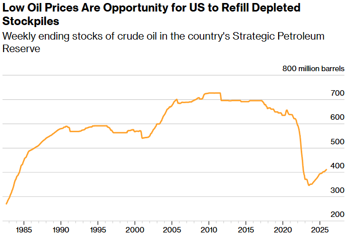 low oil prices are opportunity for us to refill depleted stockpiles