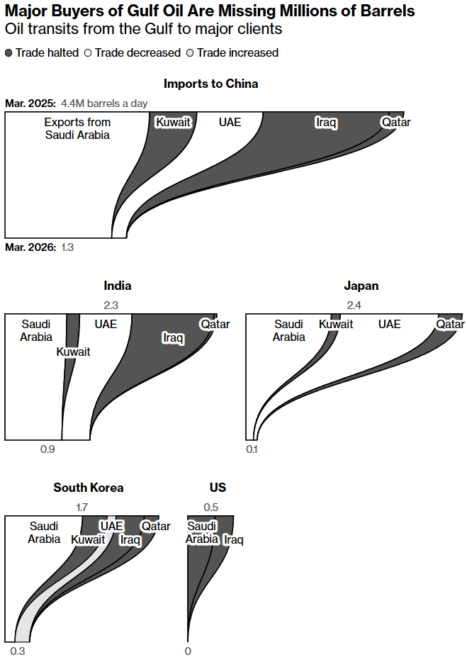 major buyers of gulf oil are missing millions of barrels