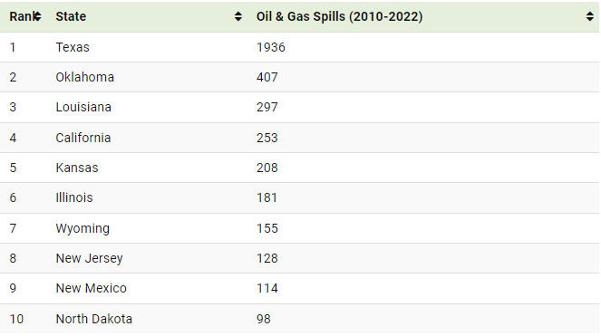 map oil and gas spills in the u.s. since 2010 2