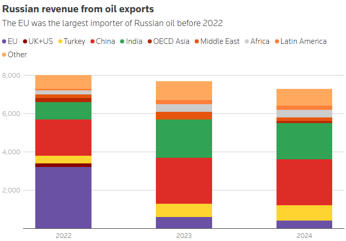 markets call trump’s bluff on russian oil sanctions in increasingly risky game bousso chart 1