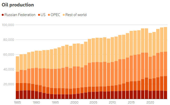 markets call trump’s bluff on russian oil sanctions in increasingly risky game bousso chart 2 f
